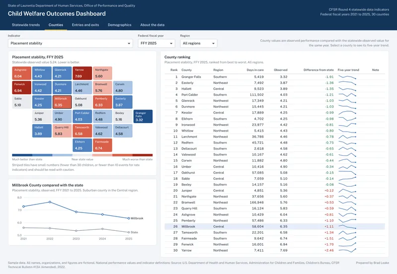Child Welfare Outcomes Dashboard: Counties