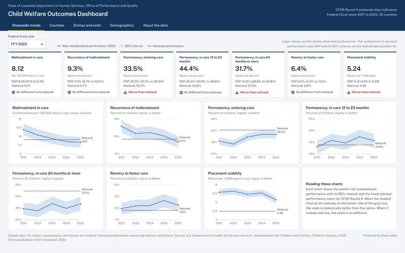 Child Welfare Outcomes Dashboard: Statewide trends