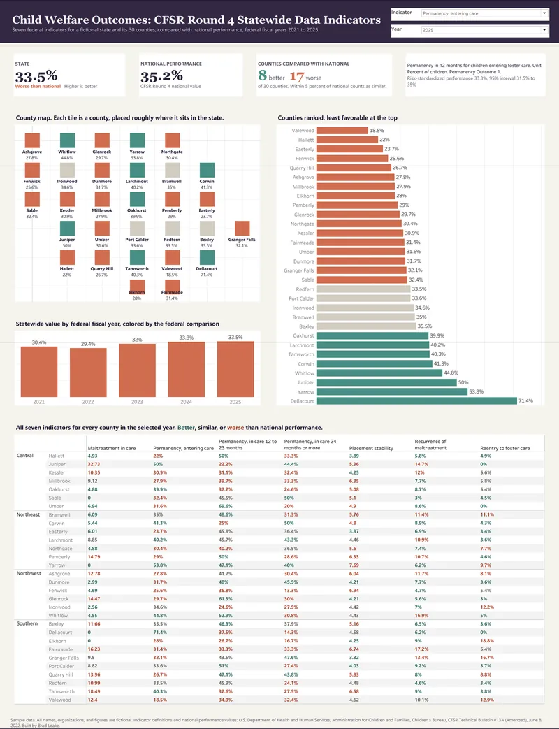 Child Welfare Outcomes Dashboard: Tableau dashboard full