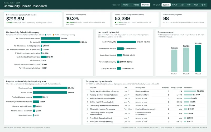 Community Benefit Dashboard: Dashboard system