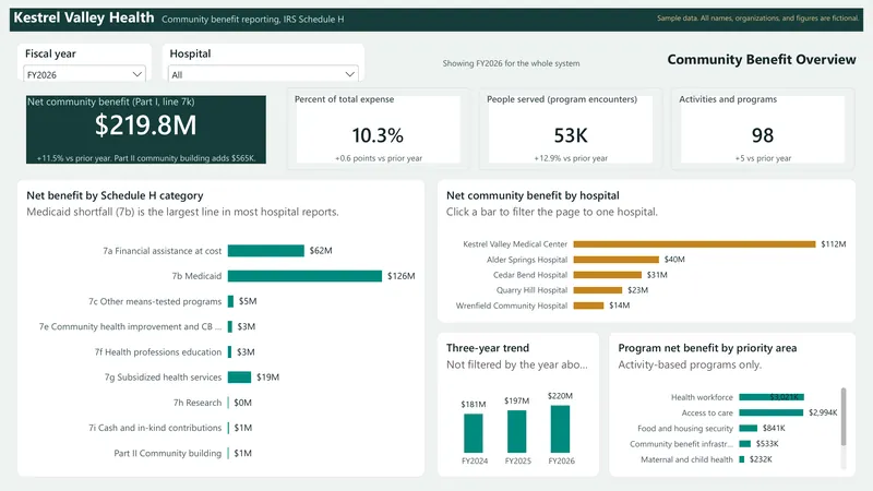 Community Benefit Dashboard: Power BI: Overview