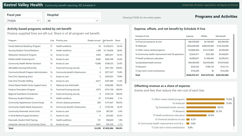 Community Benefit Dashboard: Power BI: Programs