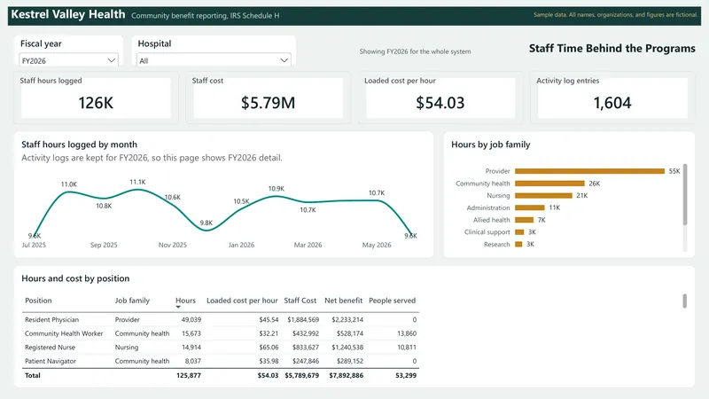 Community Benefit Dashboard: Power BI: Staff Time