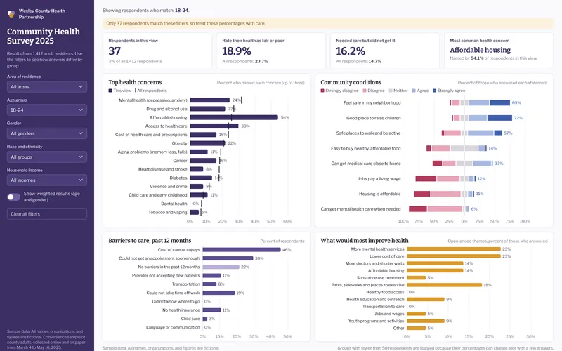 Community Health Survey Results: Dashboard small group warning