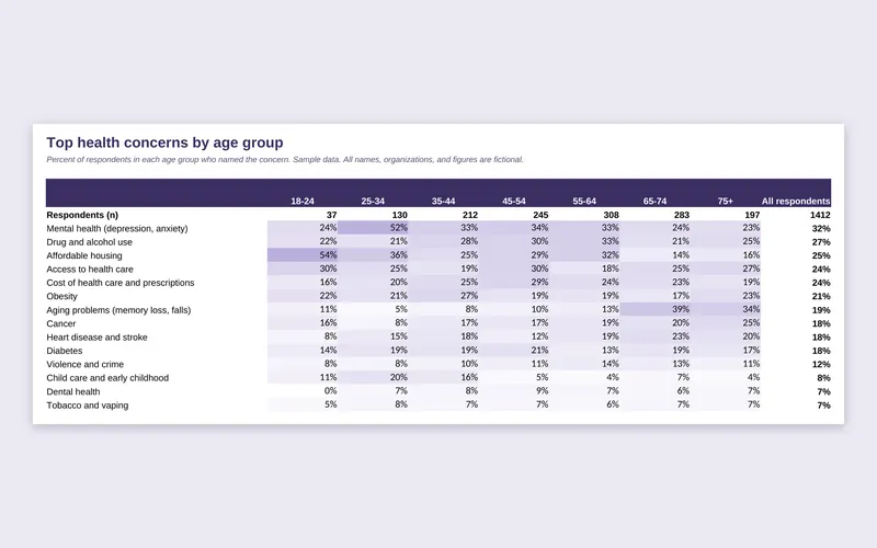 Community Health Survey Results: Excel concerns by age