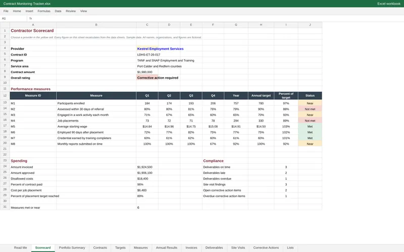 Contract Performance Monitoring Report: Workbook scorecard