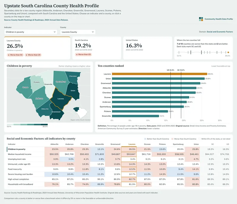 County Health Profile: Upstate South Carolina: Dashboard full page