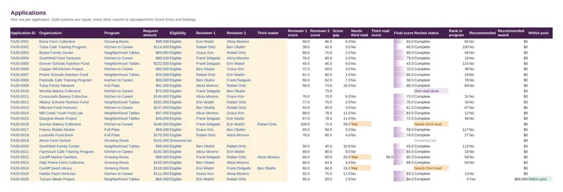 Grant Review Operations Tracker: Tracker: Applications