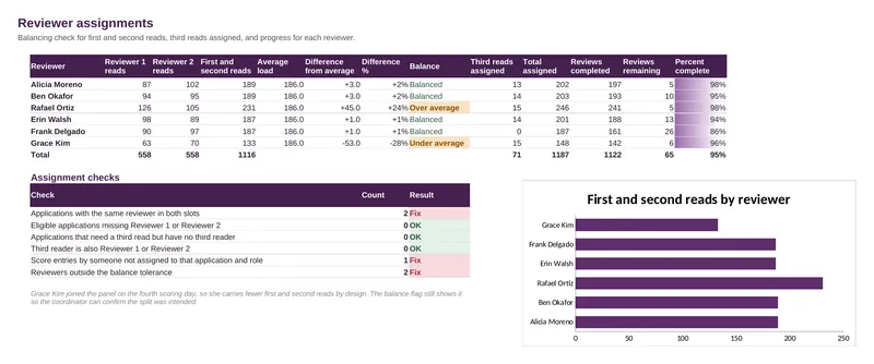 Grant Review Operations Tracker: Tracker: Assignments