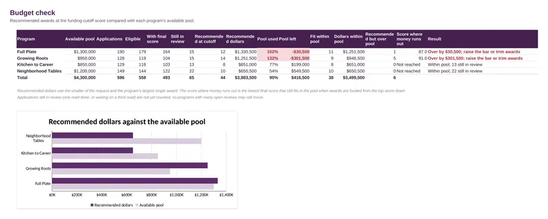 Grant Review Operations Tracker: Tracker: Budget Check