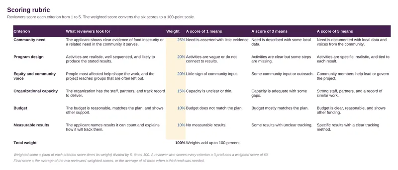 Grant Review Operations Tracker: Tracker: Scoring Rubric
