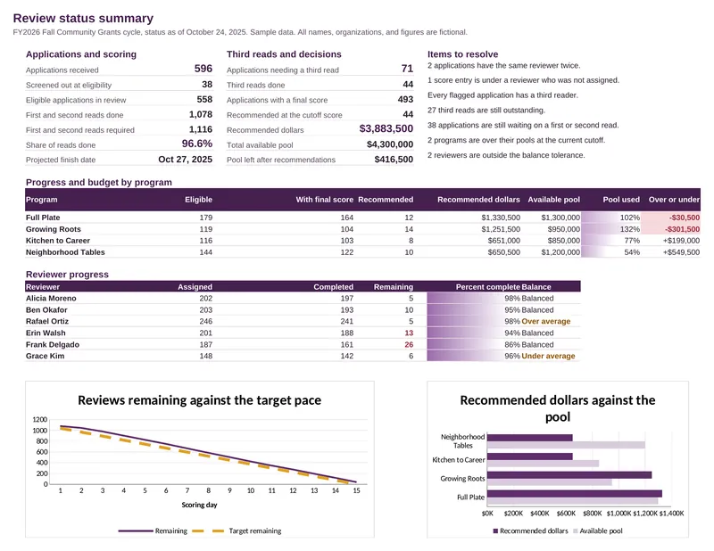 Grant Review Operations Tracker: Tracker: Status Summary
