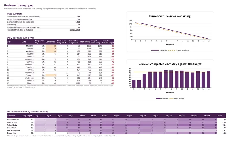 Grant Review Operations Tracker: Tracker: Throughput and burn-down