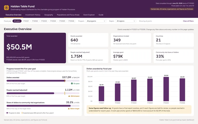 Grantmaking Impact Dashboard: Dashboard: Executive Overview