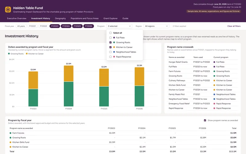 Grantmaking Impact Dashboard: Dashboard: Filtered Program View