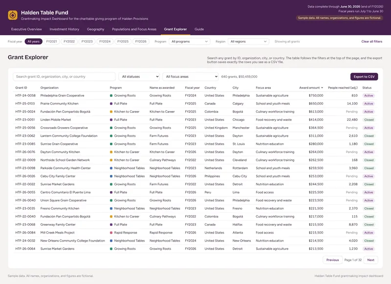 Grantmaking Impact Dashboard: Dashboard: Grant Explorer
