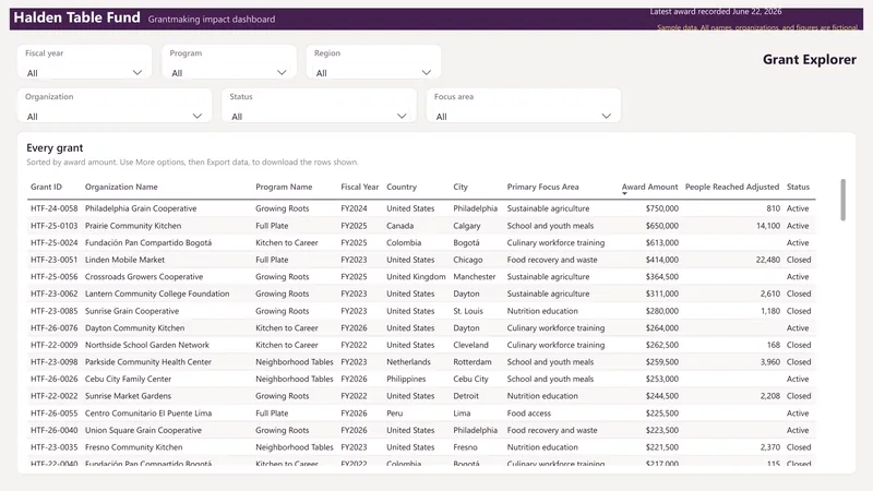 Grantmaking Impact Dashboard: Power BI: Grant Explorer