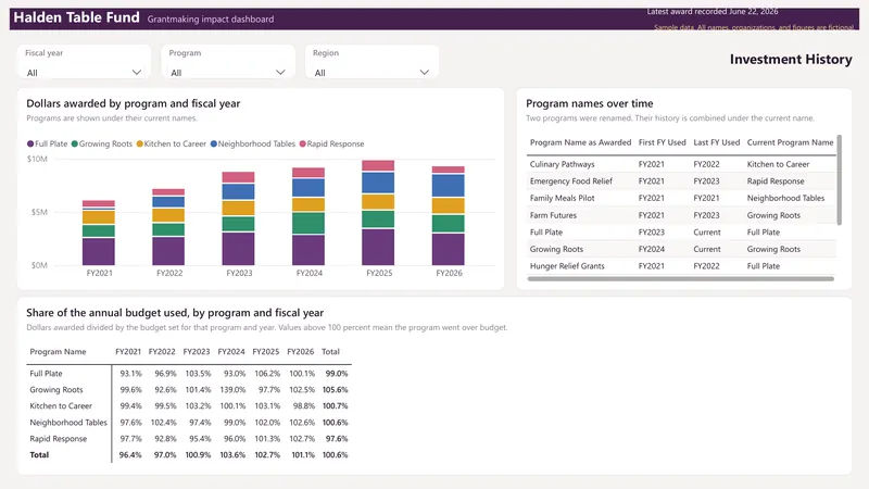 Grantmaking Impact Dashboard: Power BI: Investment History