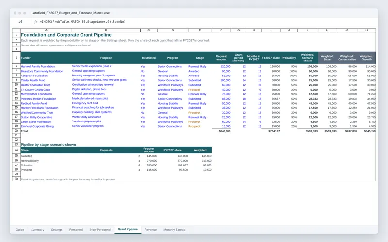 Budget and Forecast Model: Budget Excel grant pipeline