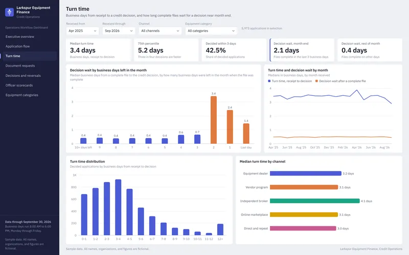 Operations Workflow Dashboard: Turn Time