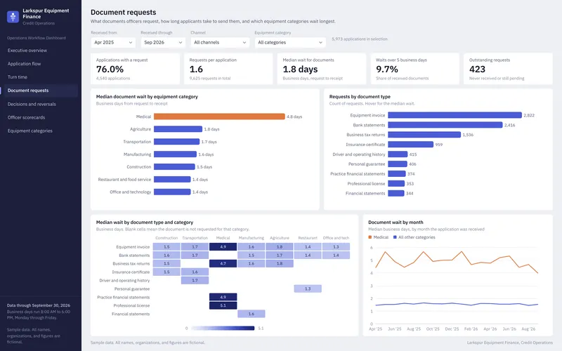 Operations Workflow Dashboard: Document Requests