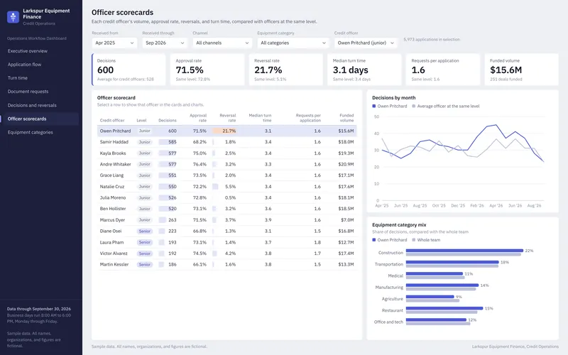 Operations Workflow Dashboard: Officer Scorecards