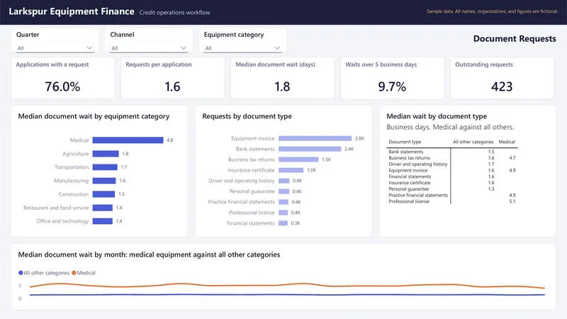 Operations Workflow Dashboard: Power BI: Document Requests