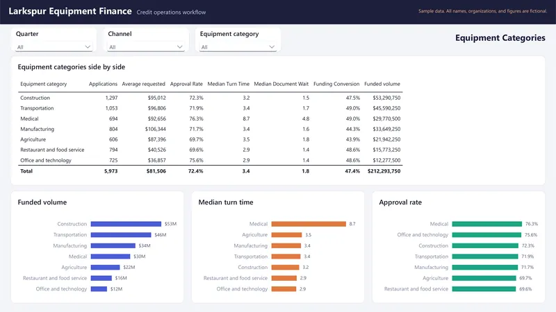 Operations Workflow Dashboard: Power BI: Equipment Categories