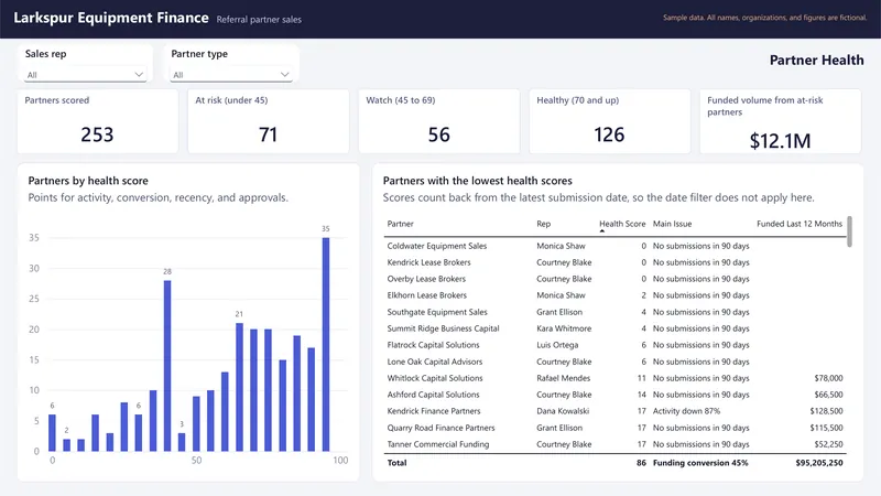 Referral Partner Sales Dashboard: Power BI: Partner Health