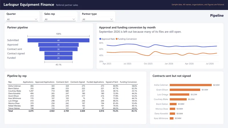 Referral Partner Sales Dashboard: Power BI: Pipeline