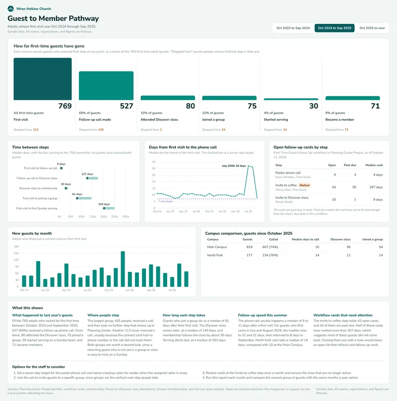 Guest to Member Pathway Report: Pathway: Full Page