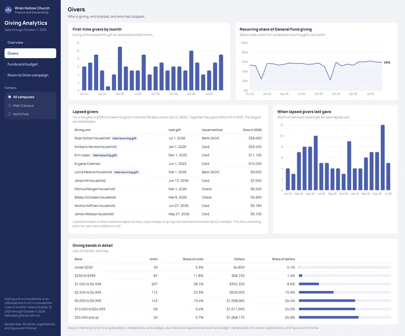 Giving Analytics Dashboard: Giving Analytics: Givers