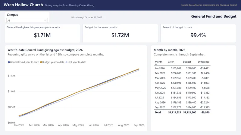 Giving Analytics Dashboard: Power BI: Budget