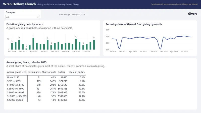 Giving Analytics Dashboard: Power BI: Givers
