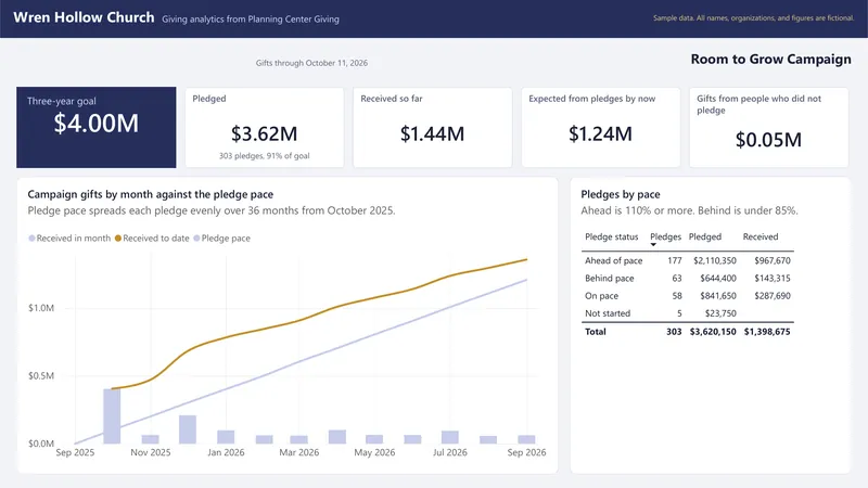 Giving Analytics Dashboard: Power BI: Room to Grow