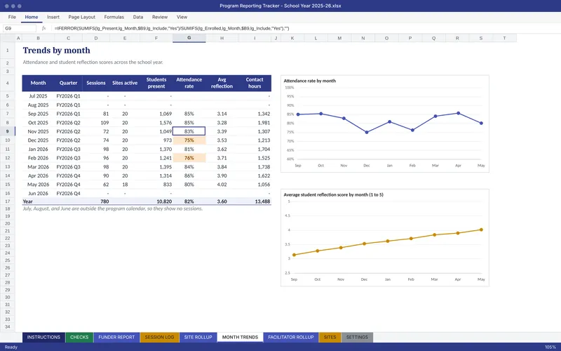 Program Reporting Tracker: Month trends