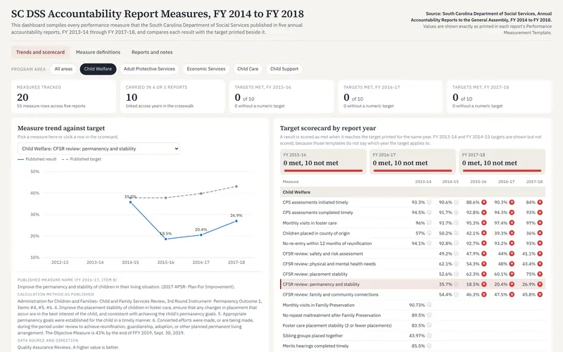 SC DSS Accountability Report Measures, FY 2014 to FY 2018: Dss child welfare cfsr