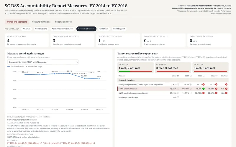 SC DSS Accountability Report Measures, FY 2014 to FY 2018: Dss economic services