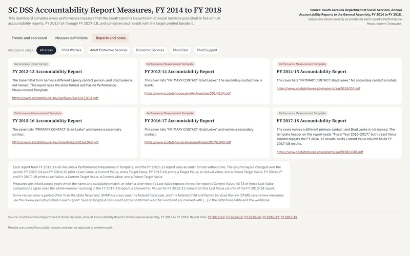 SC DSS Accountability Report Measures, FY 2014 to FY 2018: Dss reports