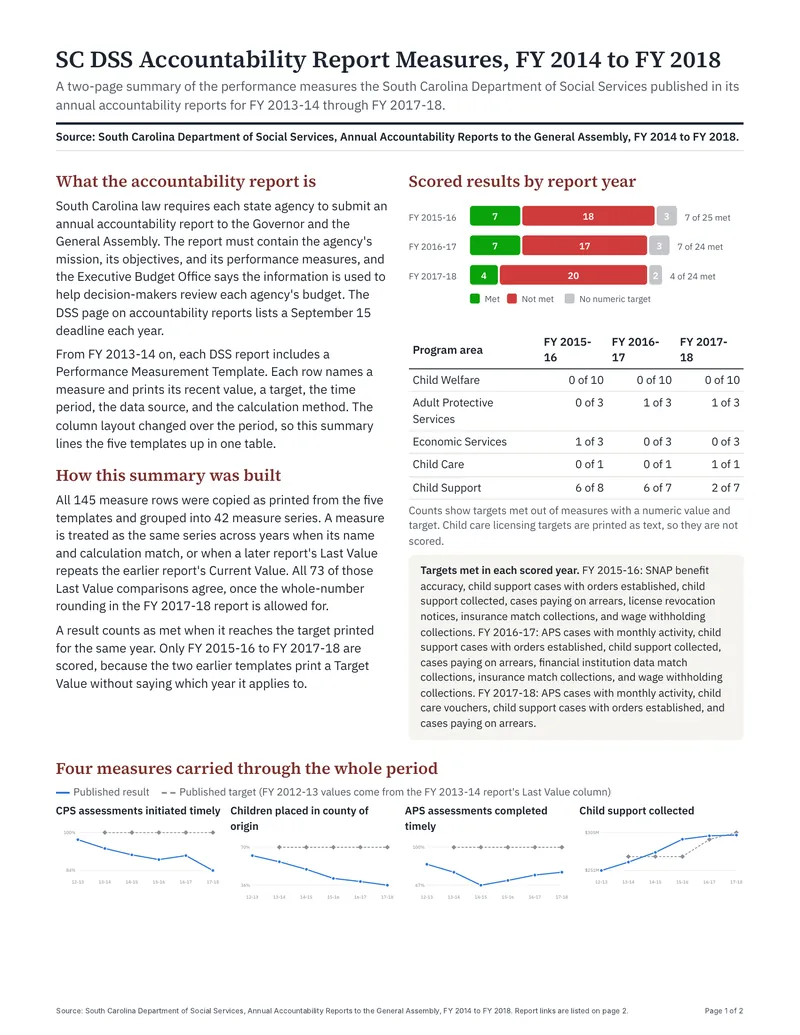 SC DSS Accountability Report Measures, FY 2014 to FY 2018: Dss summary page 1